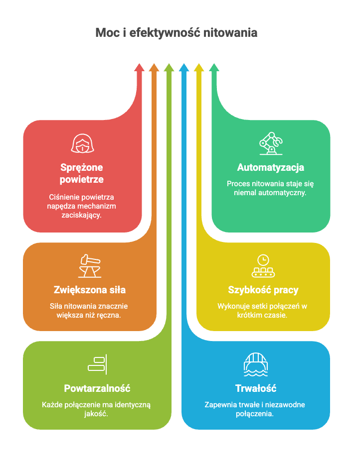 Działanie nitownicy do nitonakrętek