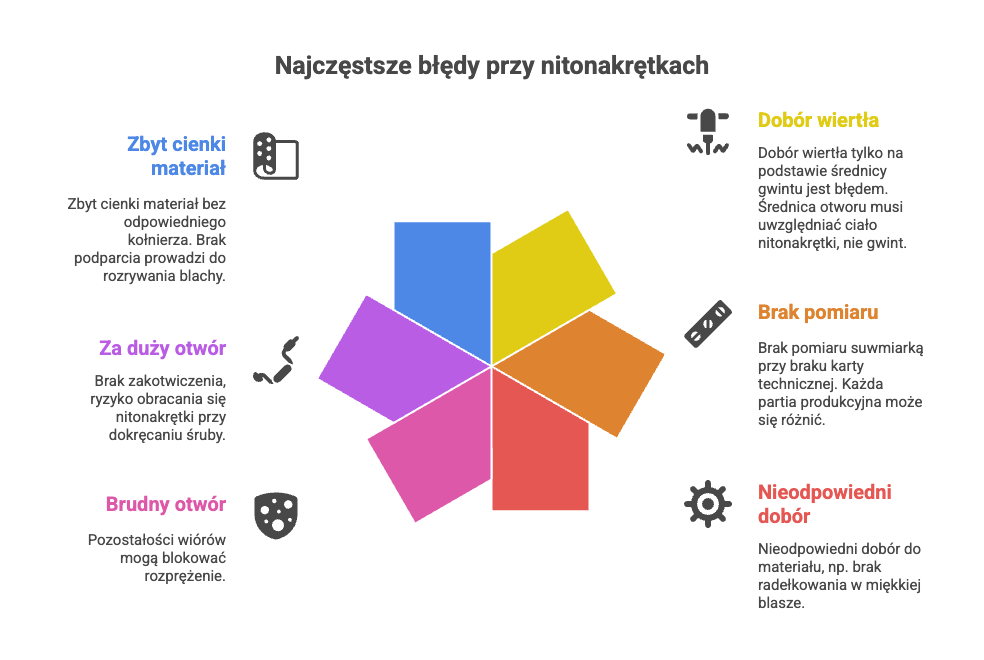 Jakie wiertło pod nitonakrętki