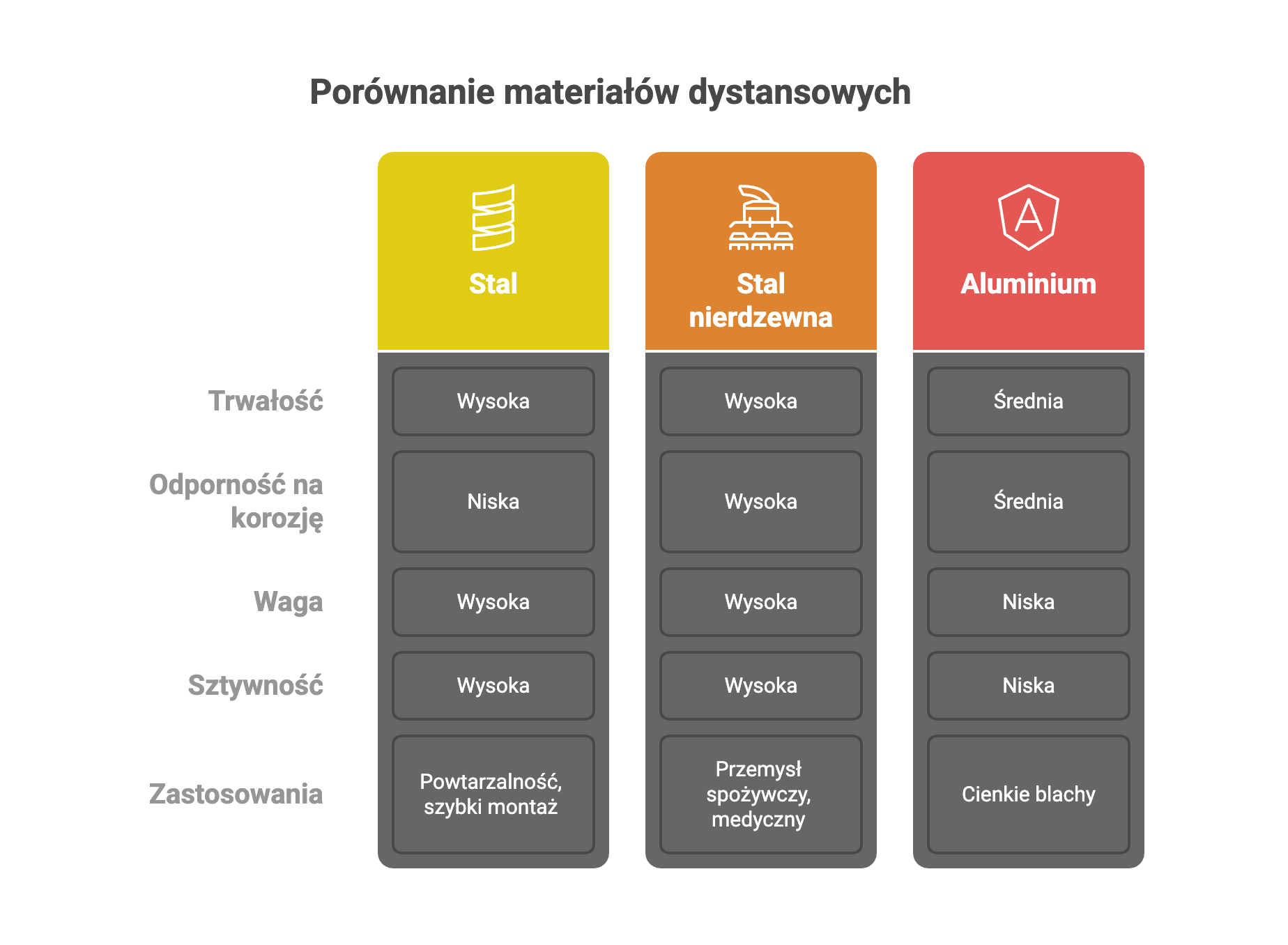 Elementy dystansowo zatrzaskowe