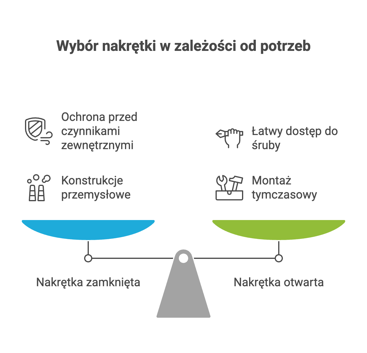 Nakrętka zamknięta i otwarta