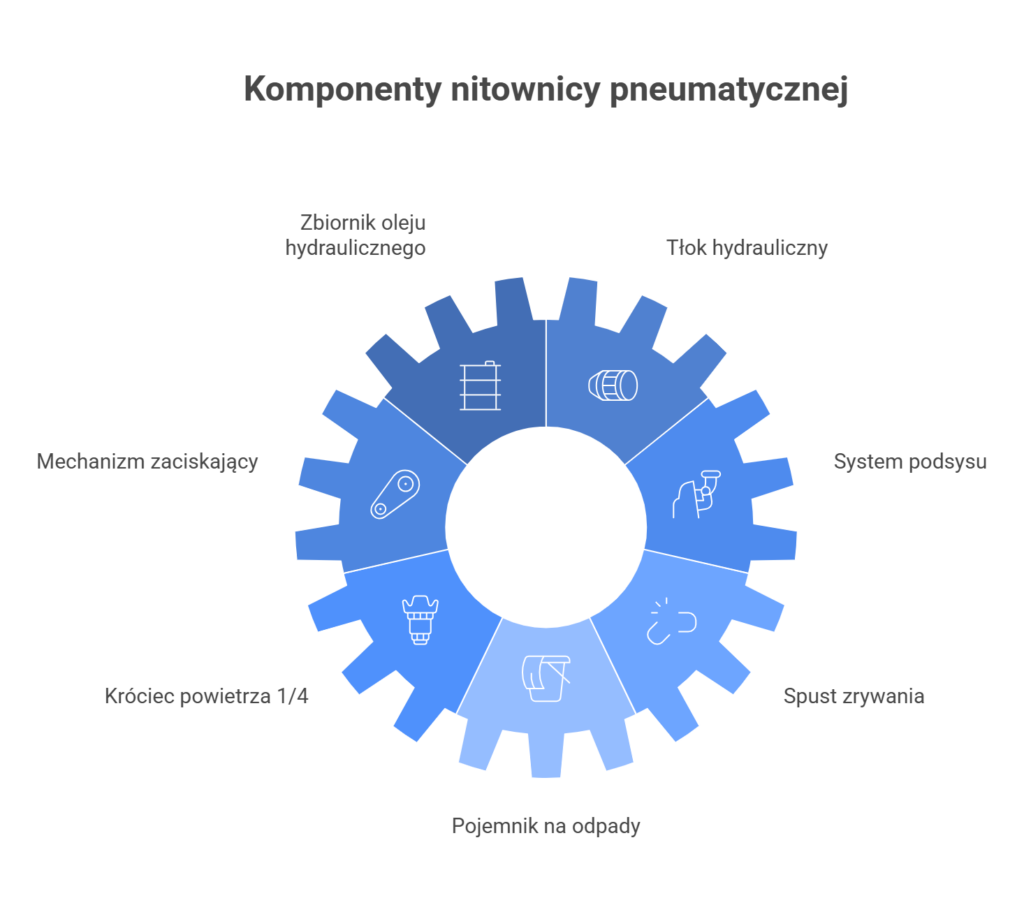 Budowa nitownicy pneumatycznej