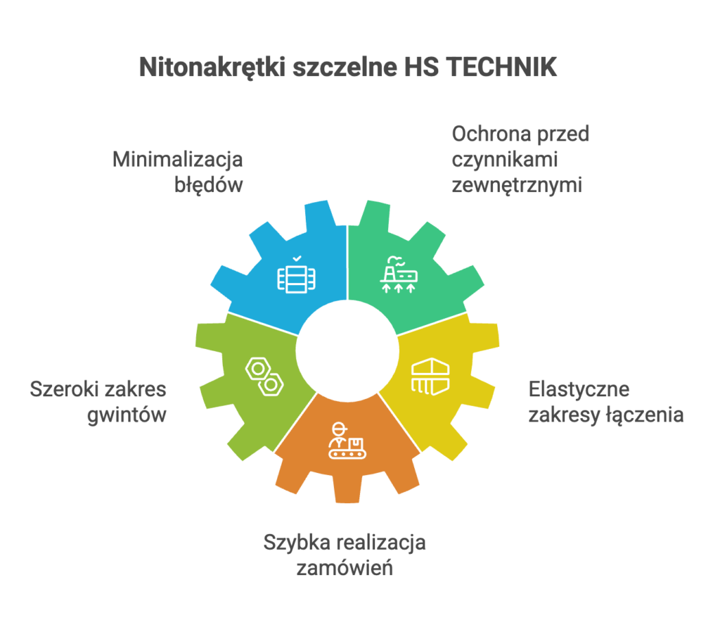 Nitonakrętki szczelne