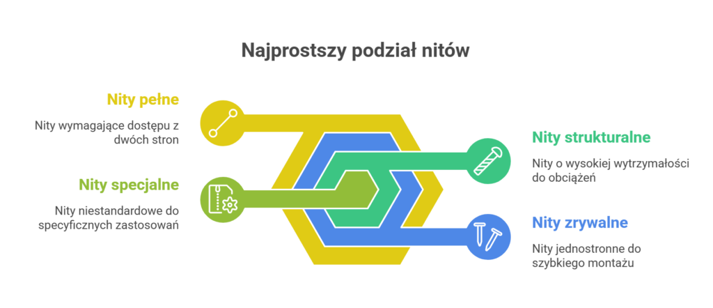 Najprostszy podział nitów
