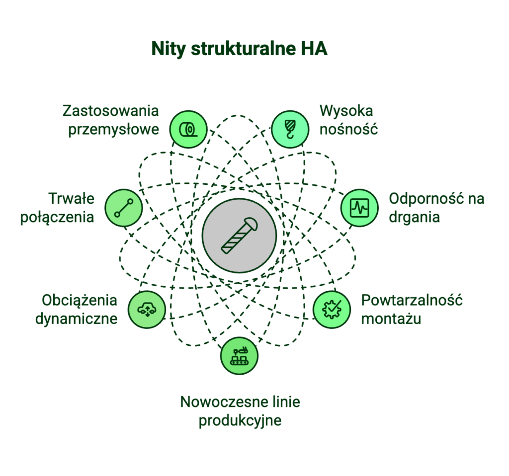 Nity strukturalne HA