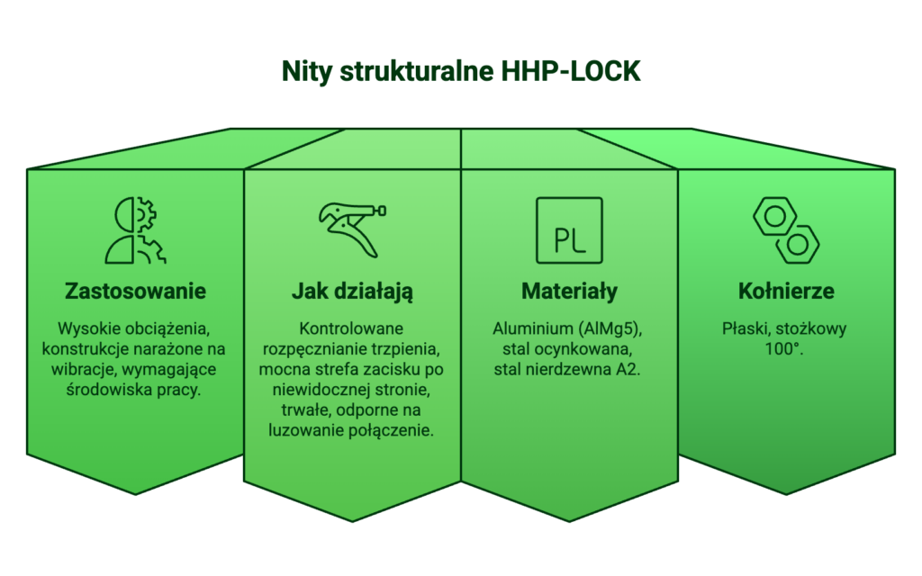 Strukturalne nity HHP-LOCK