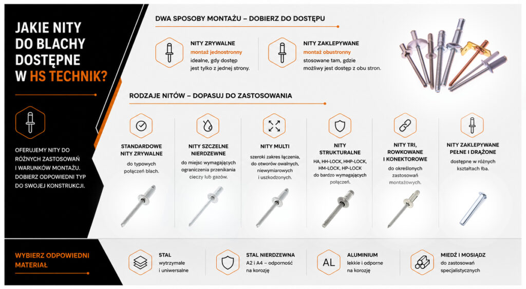 Rodzaje nitów do blachy
