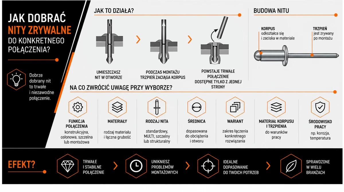 jak dobrać nity zrywalne