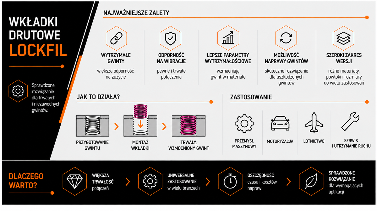Wkładki drutowe LOCKFIL+